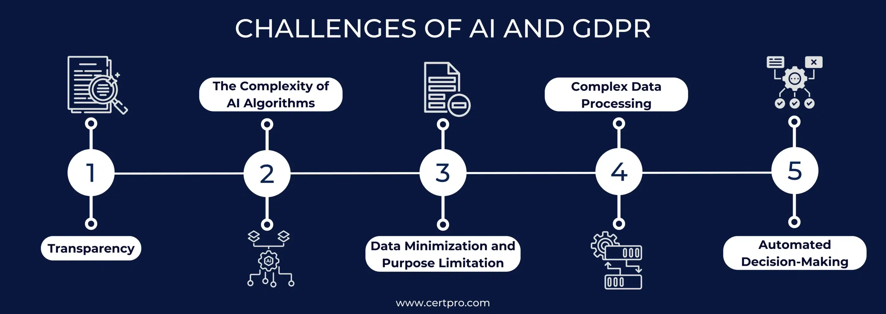 Challenges of AI and GDPR