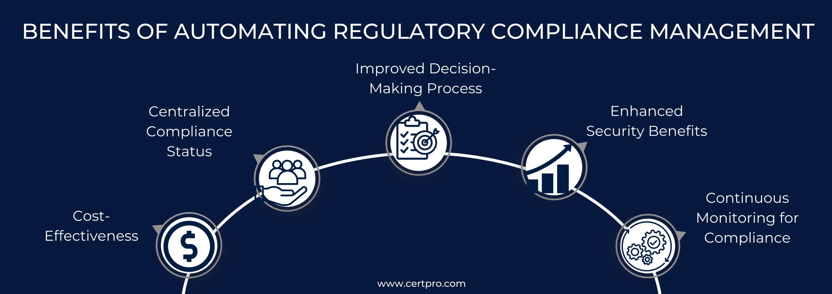 Compliance automation Benefits