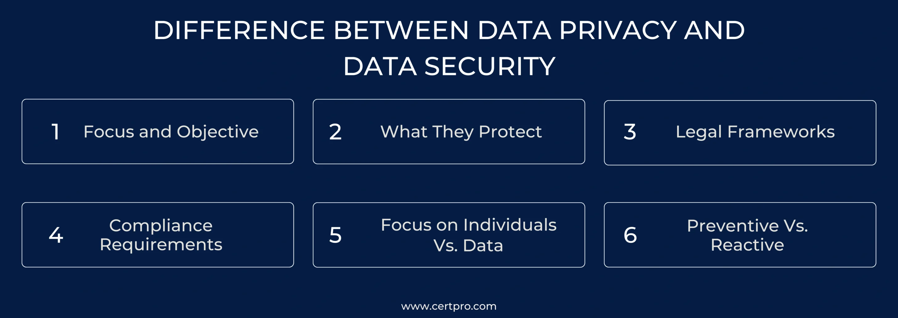 DIFFERENCE BETWEEN DATA PRIVACY AND DATA SECURITY