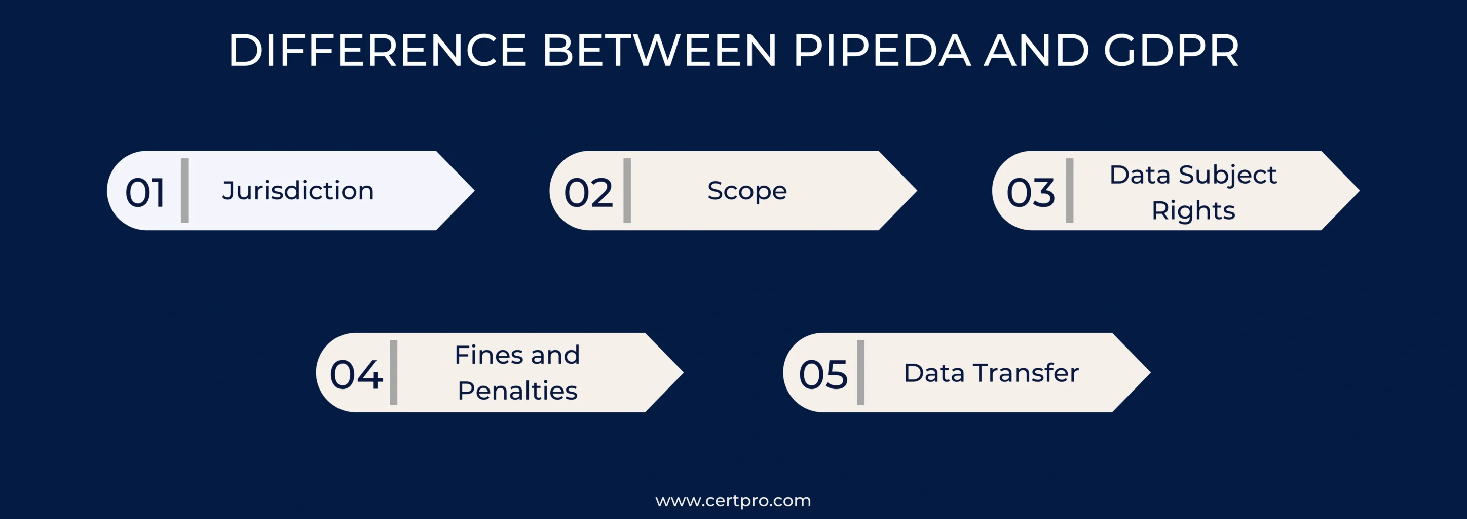 DIFFERENCE BETWEEN PIPEDA AND GDPR