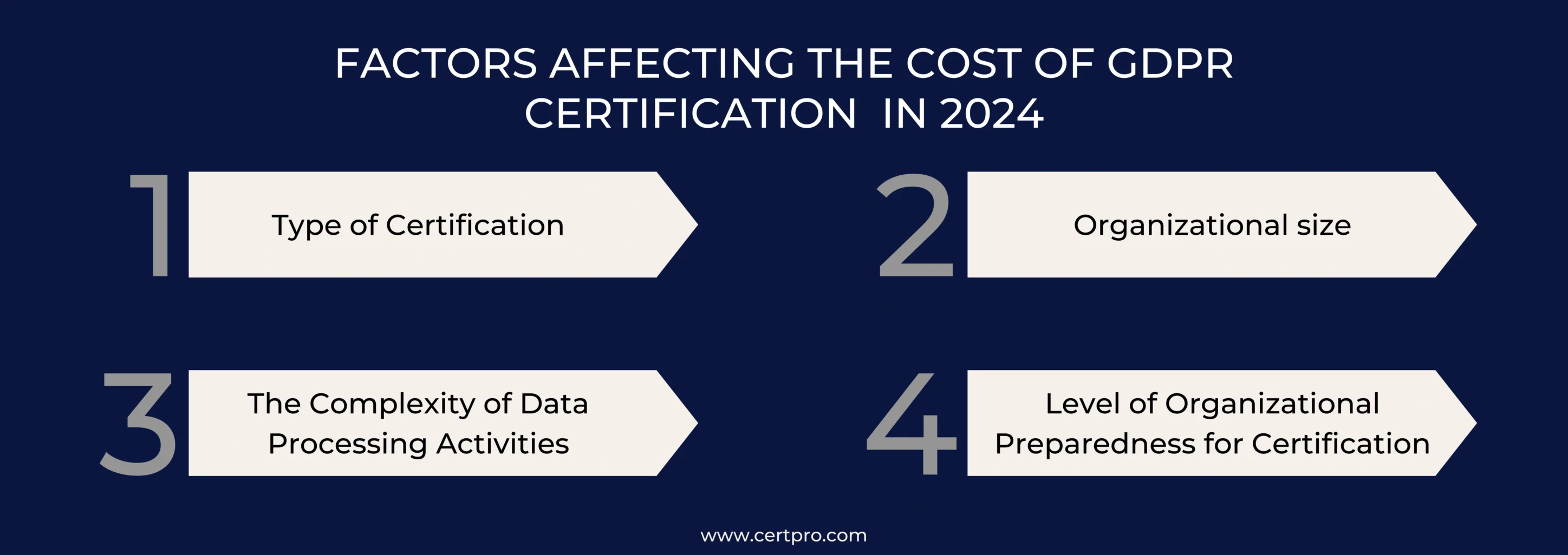 FACTORS AFFECTING THE COST OF GDPR CERTIFICATION IN 2024