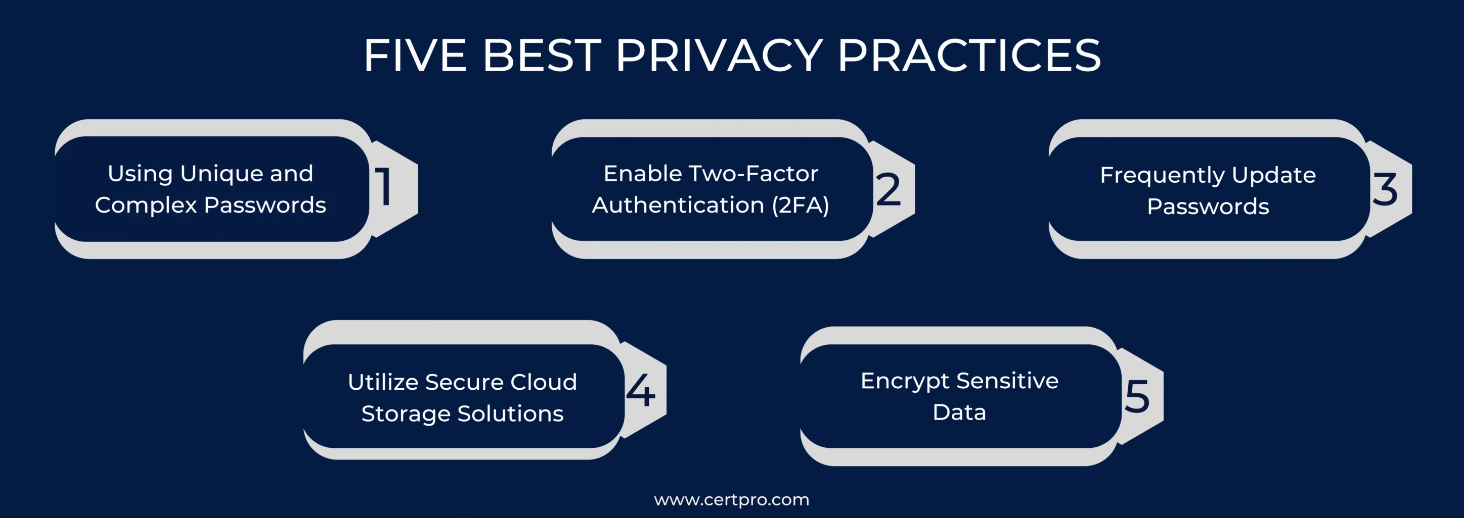 FIVE BEST PRIVACY PRACTICES