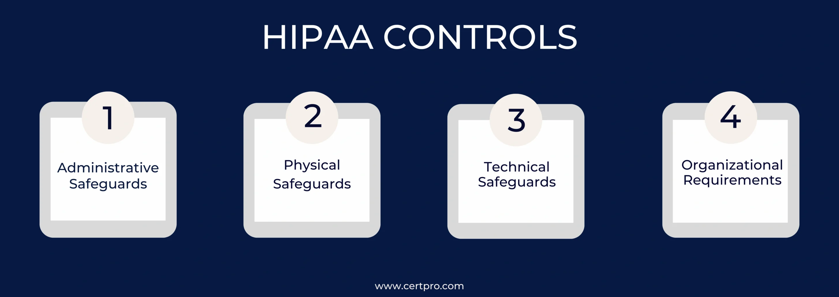 HIPAA CONTROLS