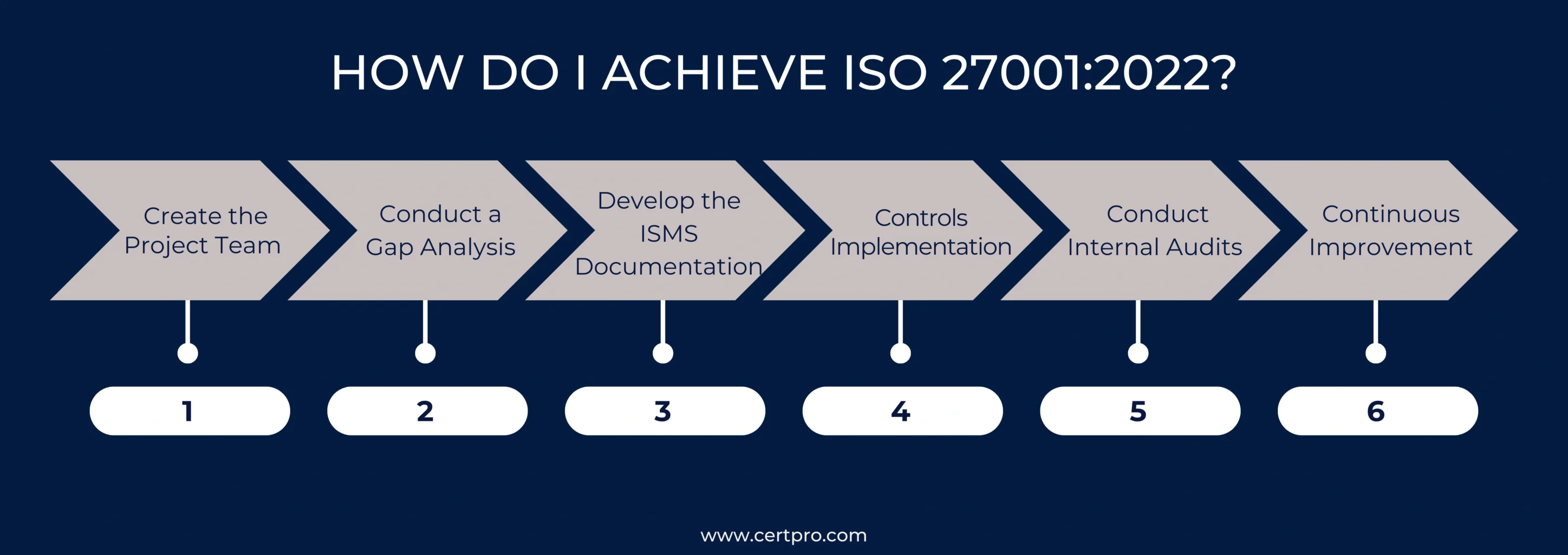 HOW DO I ACHIEVE ISO 27001_2022