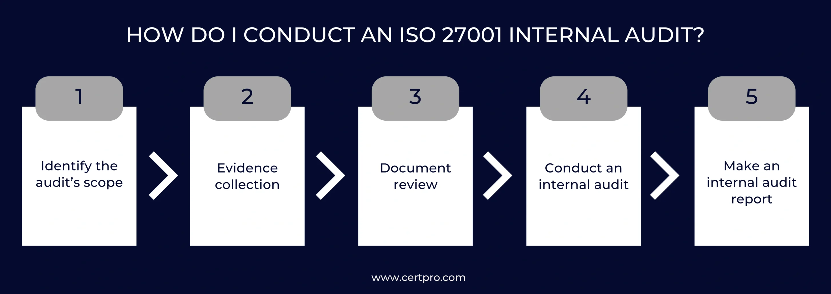 HOW DO I CONDUCT AN ISO 27001 INTERNAL AUDIT