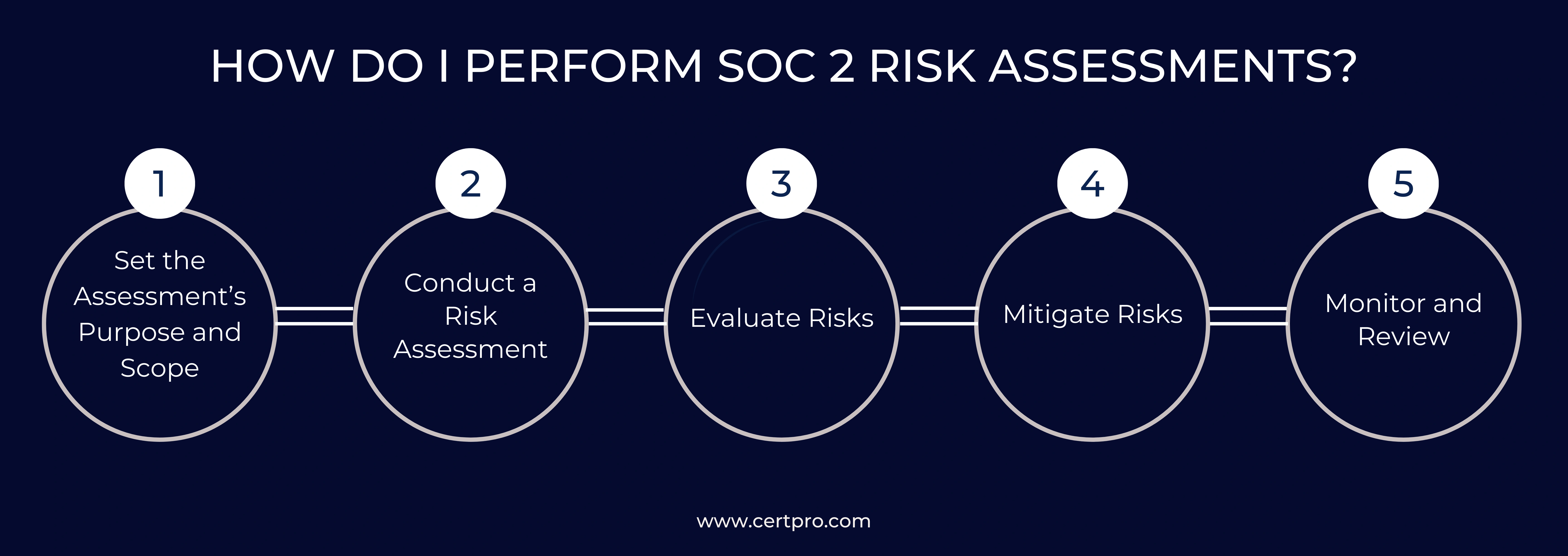 HOW DO I PERFORM SOC 2 RISK ASSESSMENTS