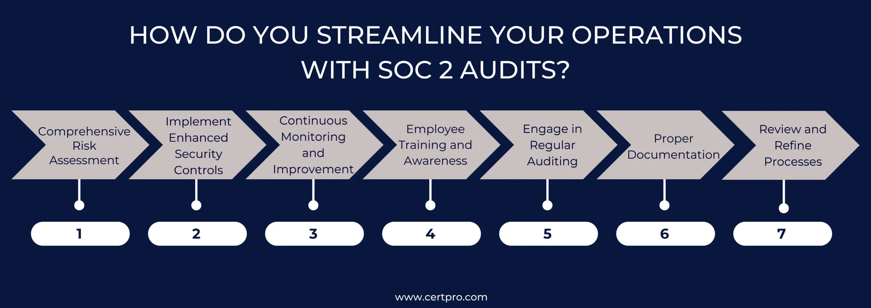 SOC 2 Audits