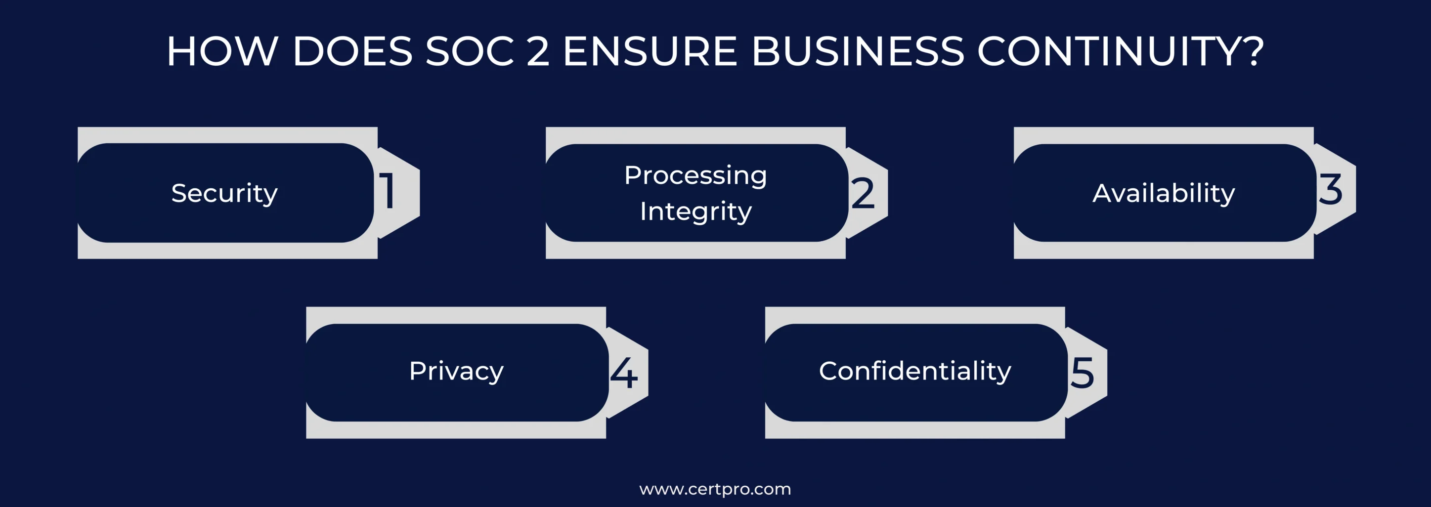 HOW DOES SOC 2 ENSURE BUSINESS CONTINUITY