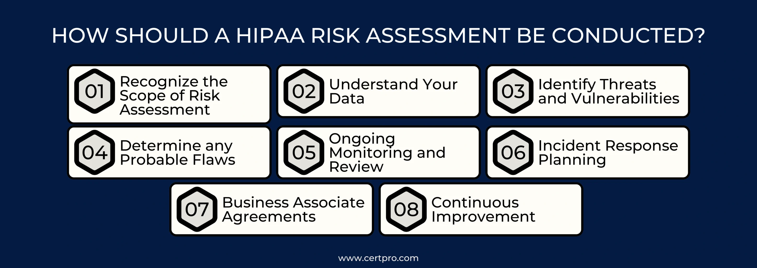 HOW SHOULD A HIPAA RISK ASSESSMENT BE CONDUCTED