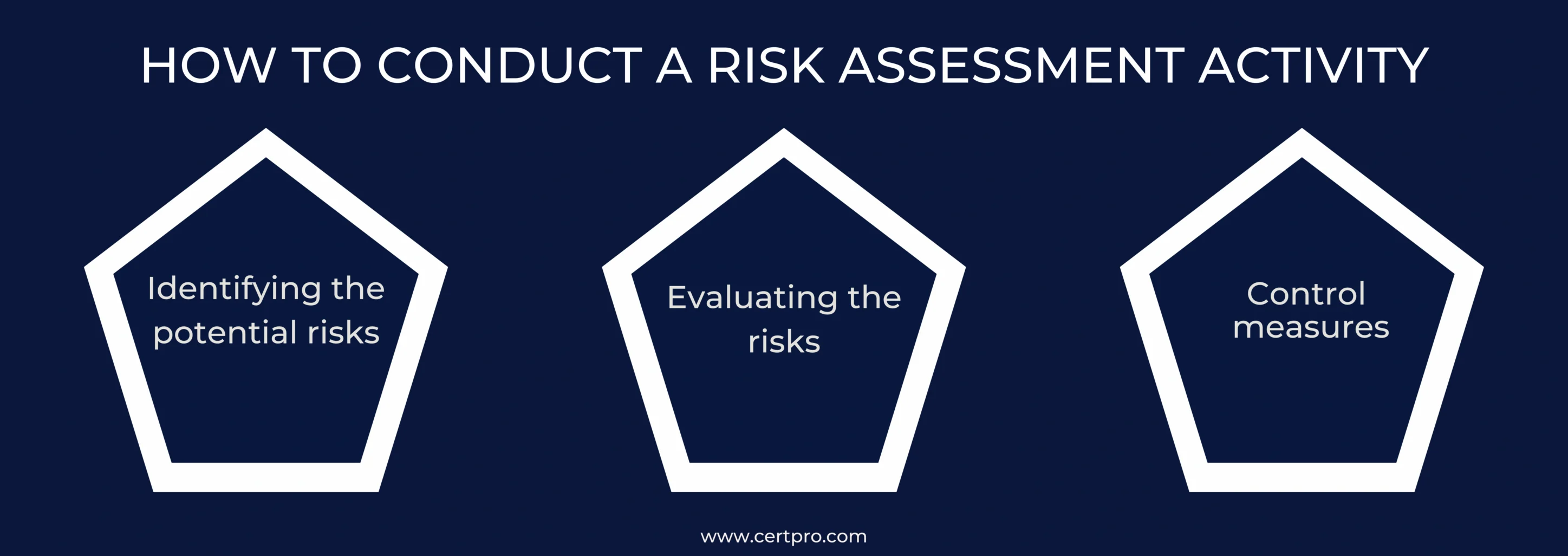 HOW TO CONDUCT A RISK ASSESSMENT ACTIVITY