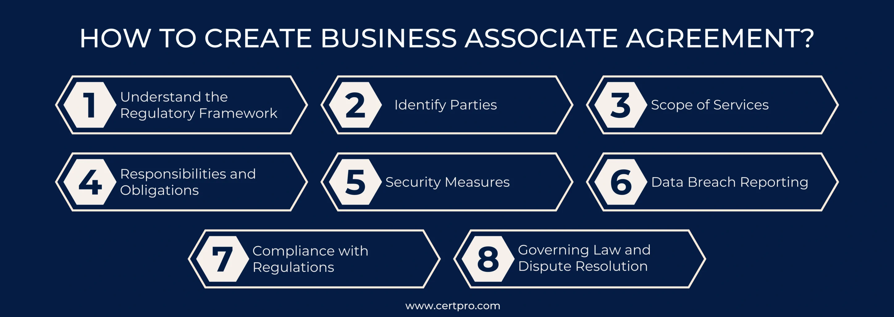 HOW TO CREATE BUSINESS ASSOCIATE AGREEMENT