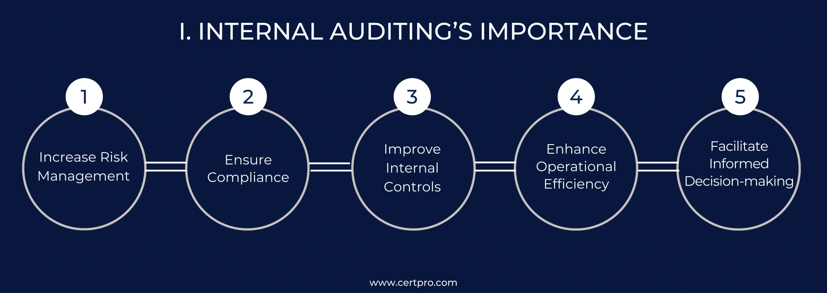 I. Internal Auditing’s Importance