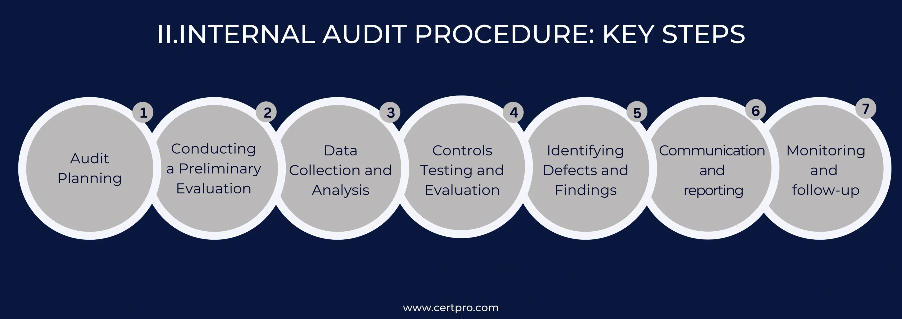 II.Internal Audit Procedure_ Key Steps