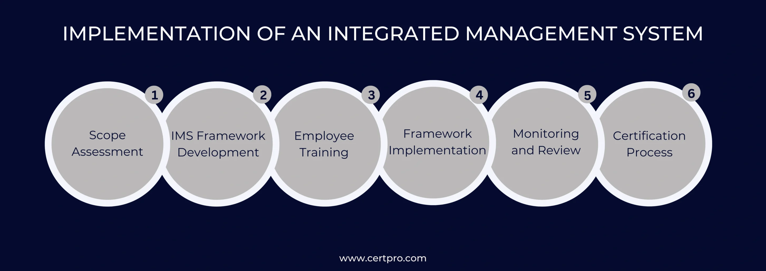 IMPLEMENTATION OF AN INTEGRATED MANAGEMENT SYSTEM