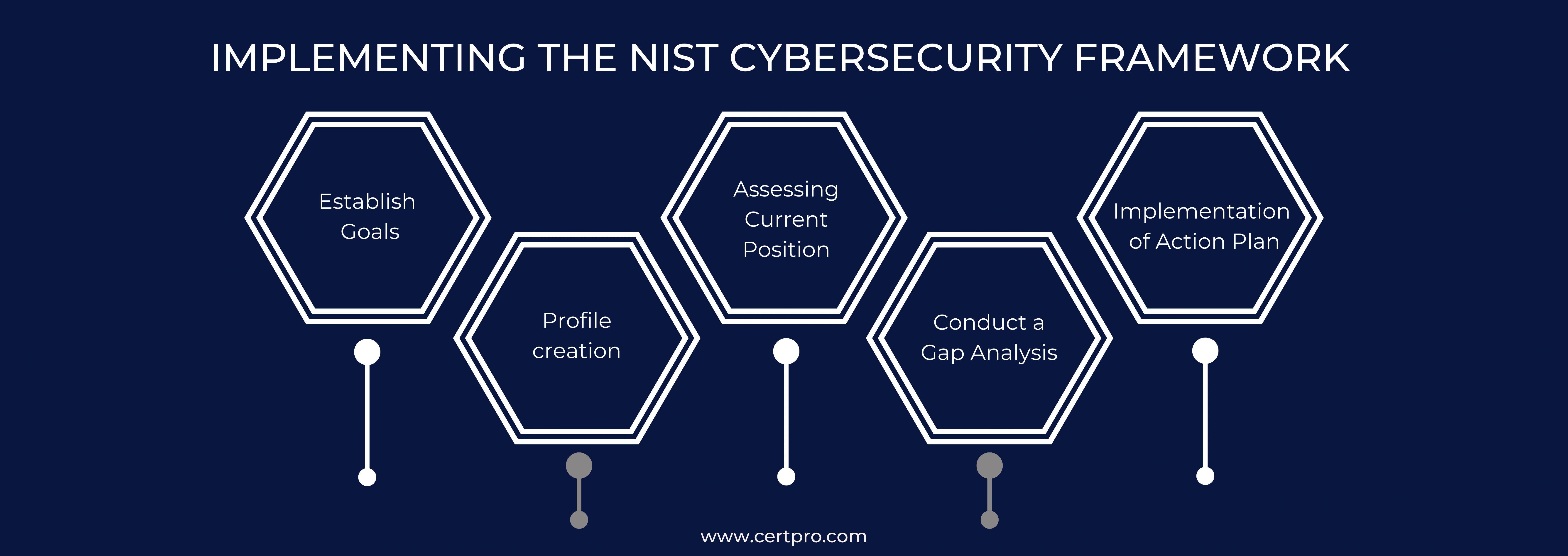 IMPLEMENTING THE NIST CYBERSECURITY FRAMEWORK