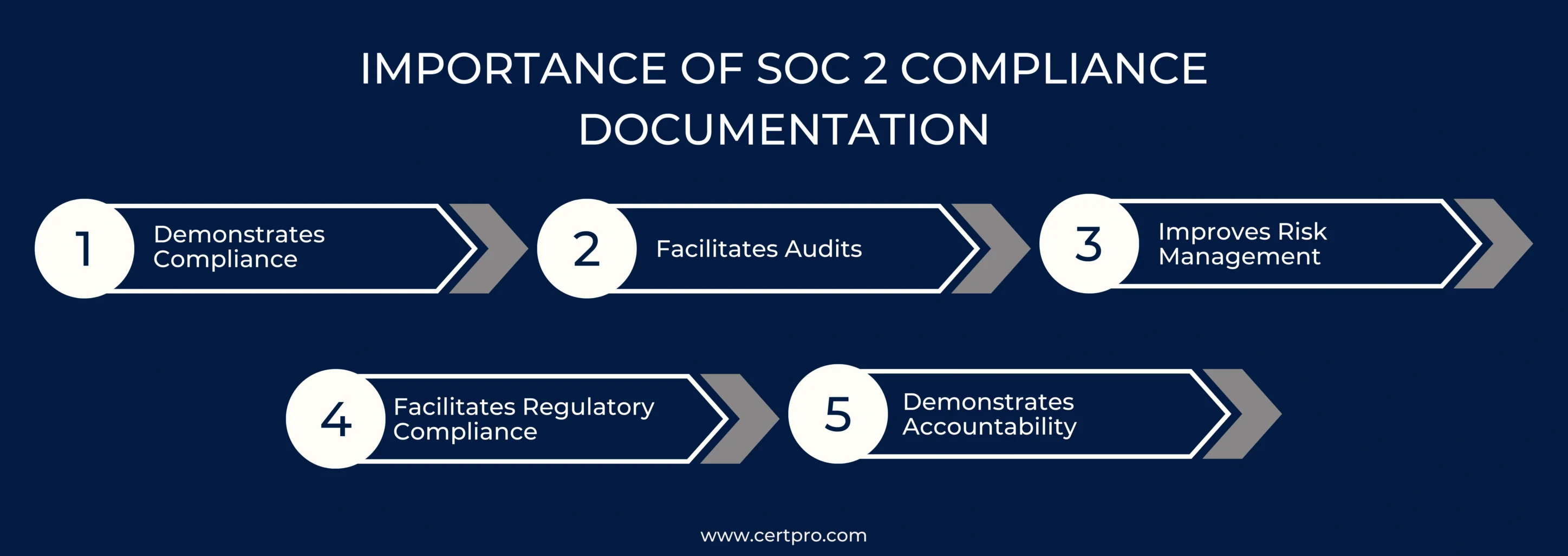 IMPORTANCE OF SOC 2 COMPLIANCE DOCUMENTATION