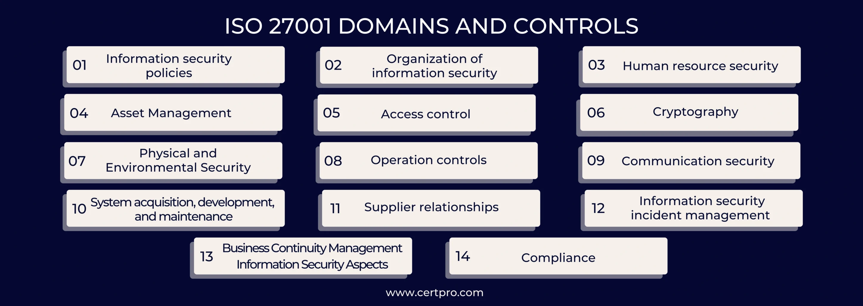 ISO 27001 DOMAINS AND CONTROLS