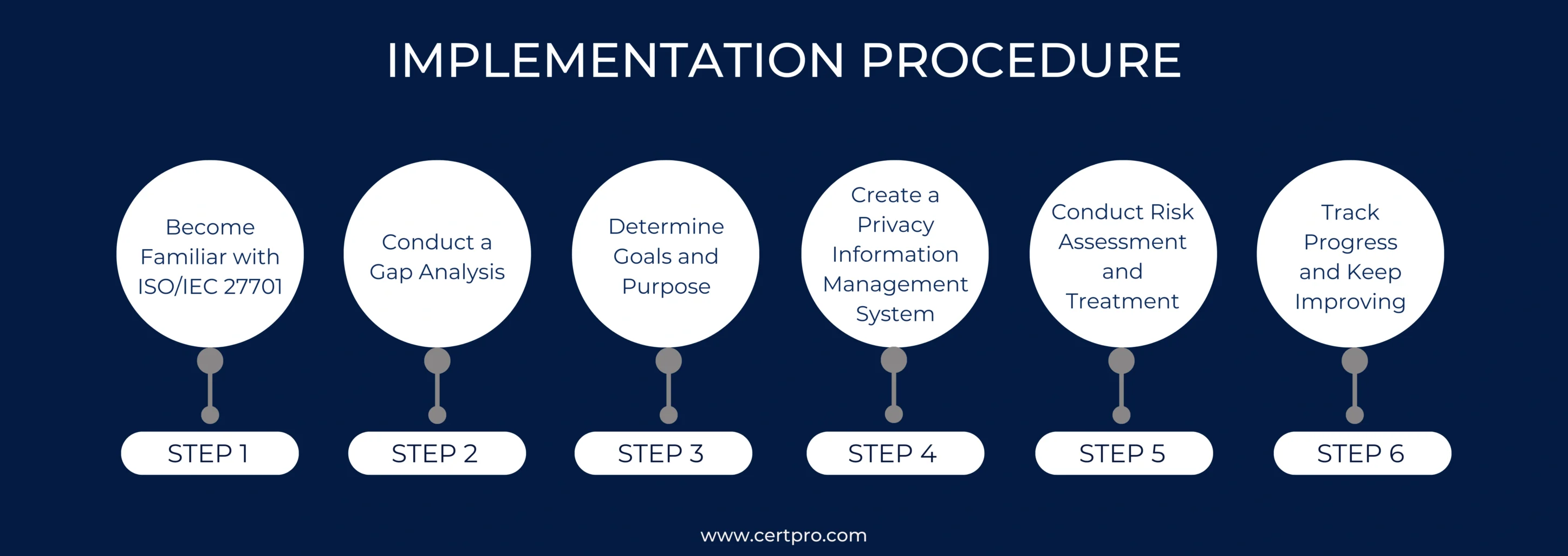 Implementation procedure