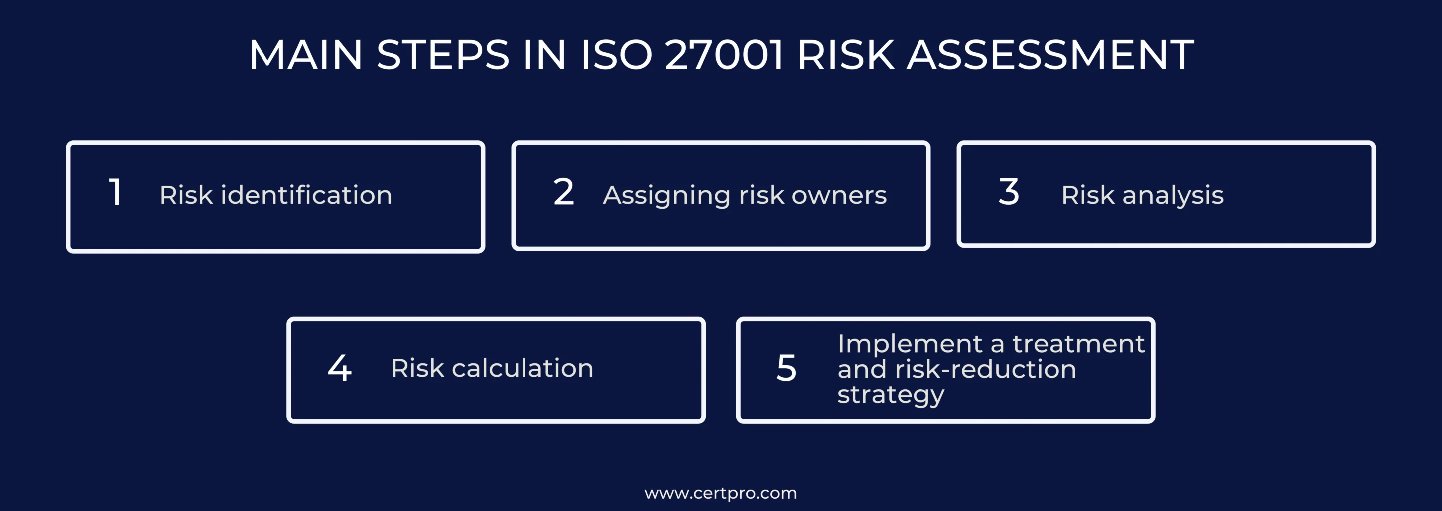 MAIN STEPS IN ISO 27001 RISK ASSESSMENT