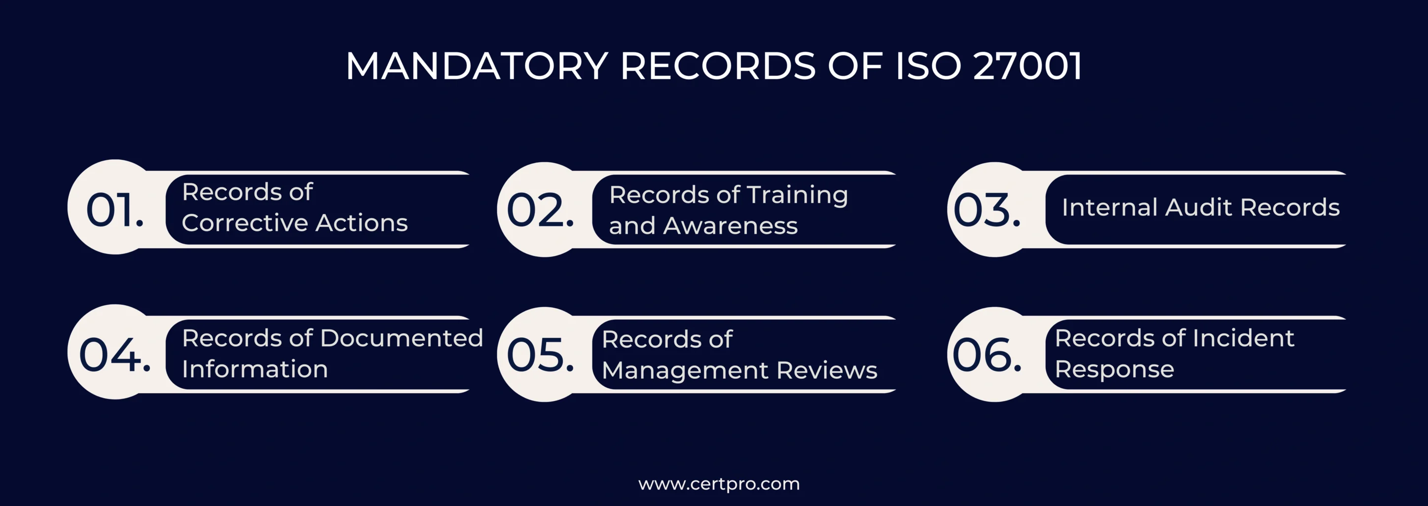 MANDATORY RECORDS OF ISO 27001