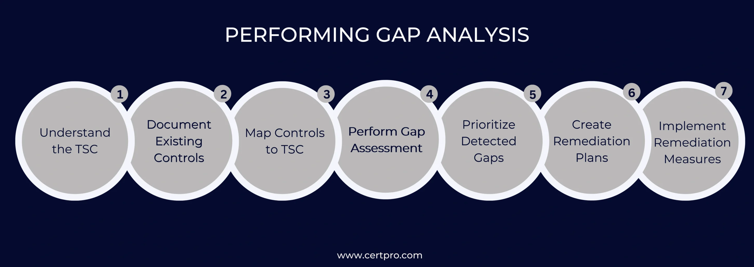 PERFORMING GAP ANALYSIS