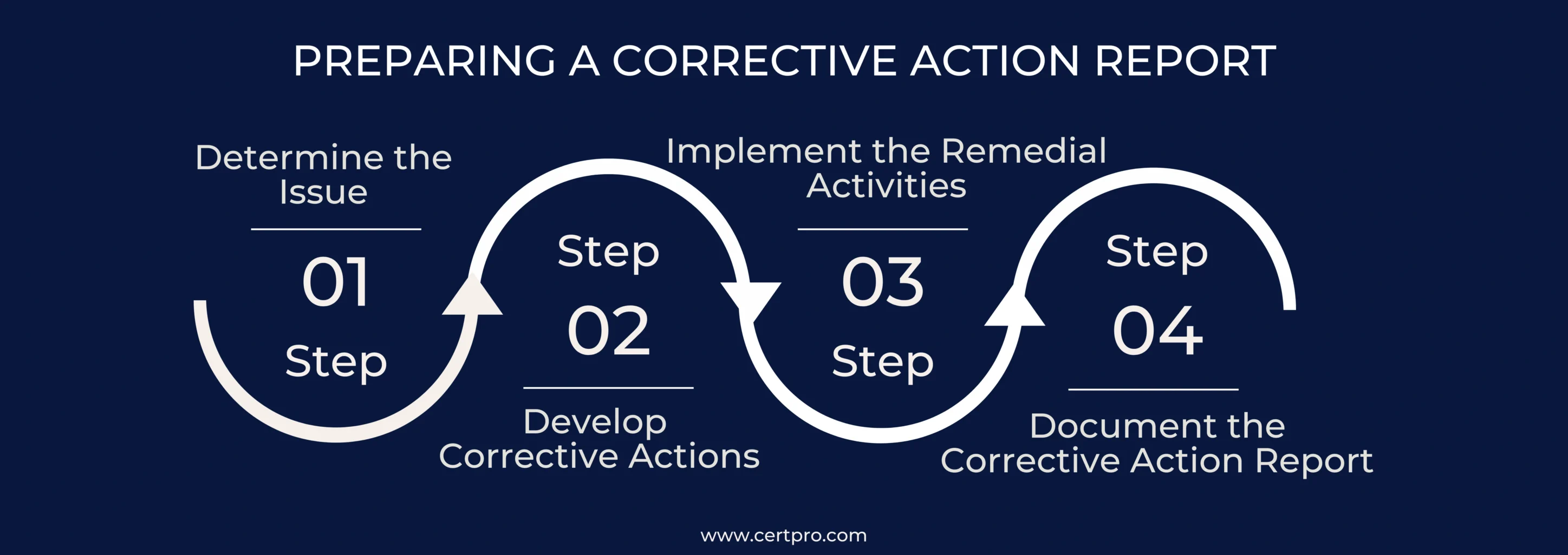 PREPARING A CORRECTIVE ACTION REPORT