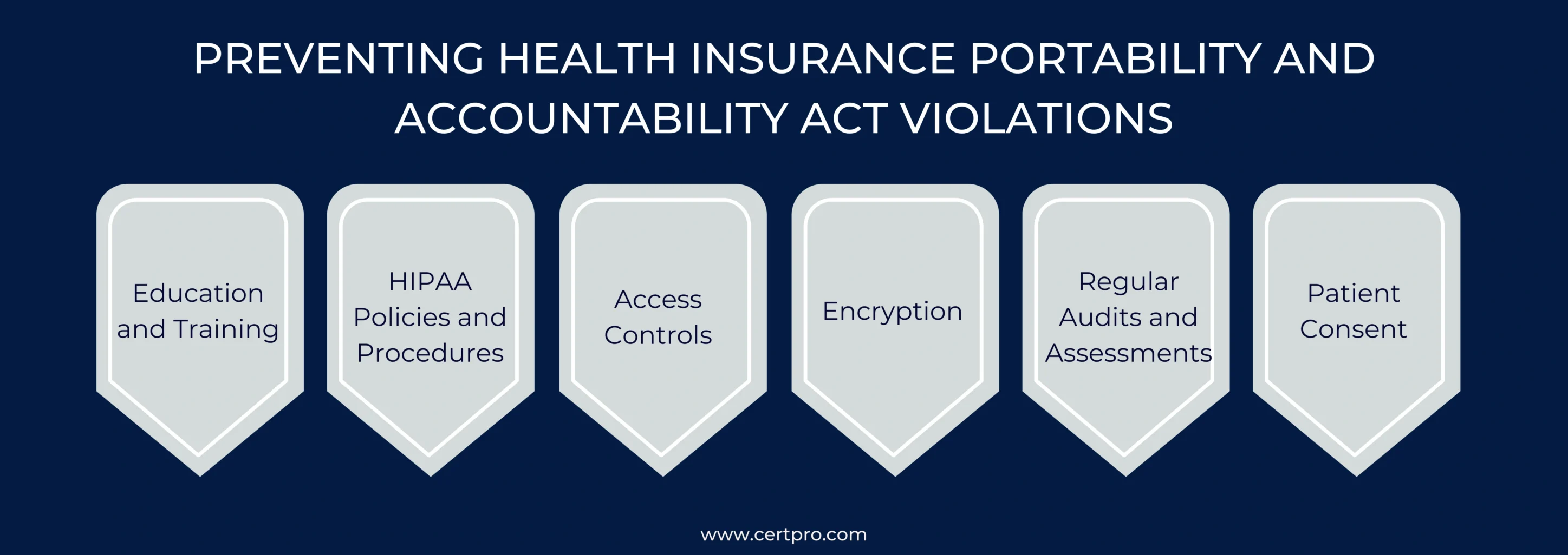 PREVENTING HEALTH INSURANCE PORTABILITY AND ACCOUNTABILITY ACT VIOLATIONS