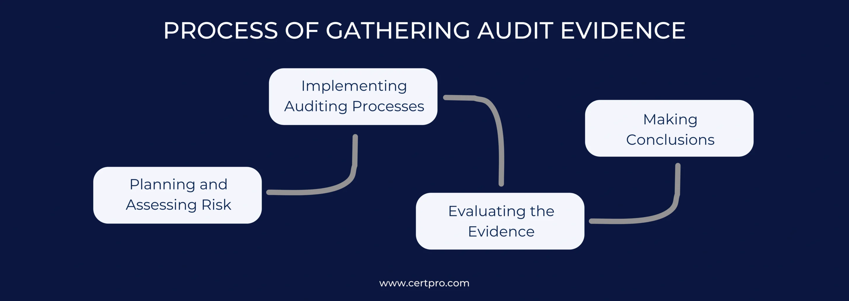 PROCESS OF GATHERING AUDIT EVIDENCE