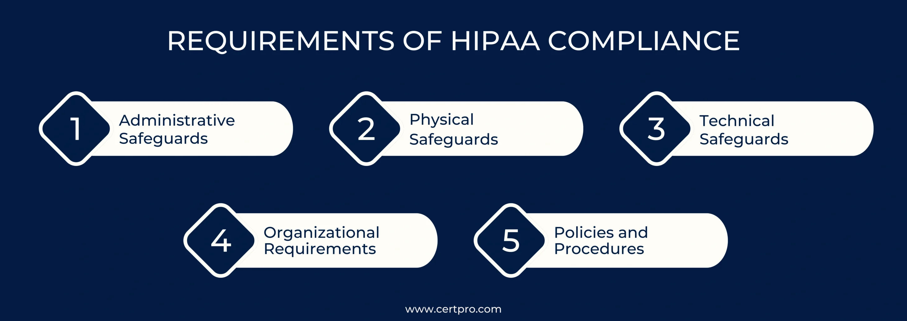 REQUIREMENTS OF HIPAA COMPLIANCE