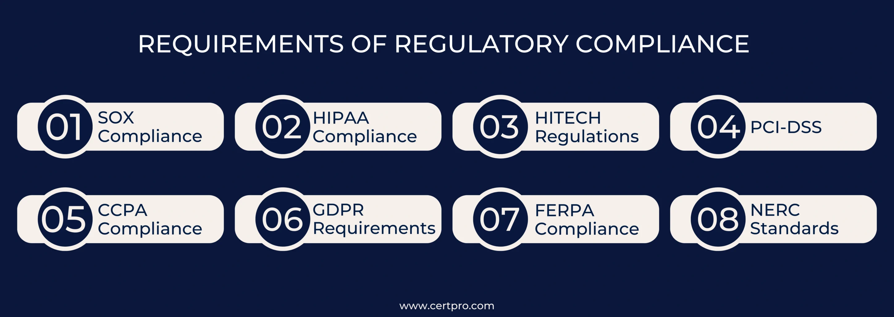 REQUIREMENTS OF REGULATORY COMPLIANCE