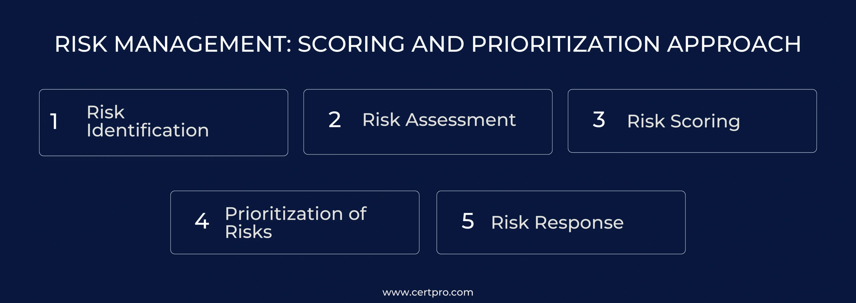 RISK MANAGEMENT_ SCORING AND PRIORITIZATION APPROACH