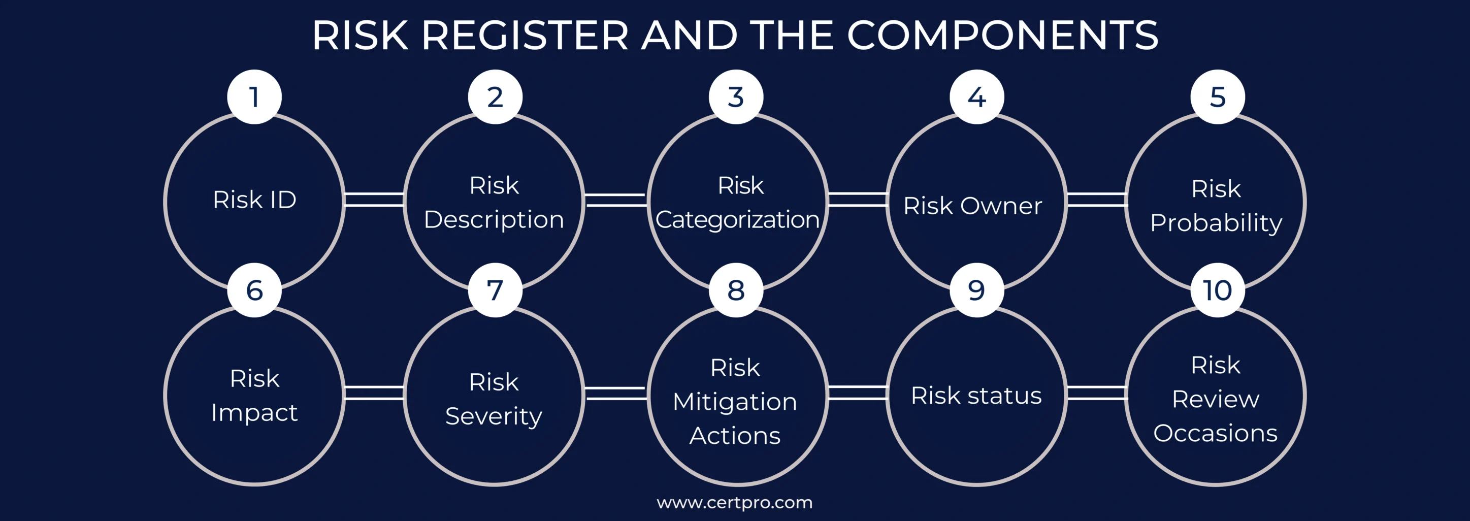 RISK REGISTER AND THE COMPONENTS