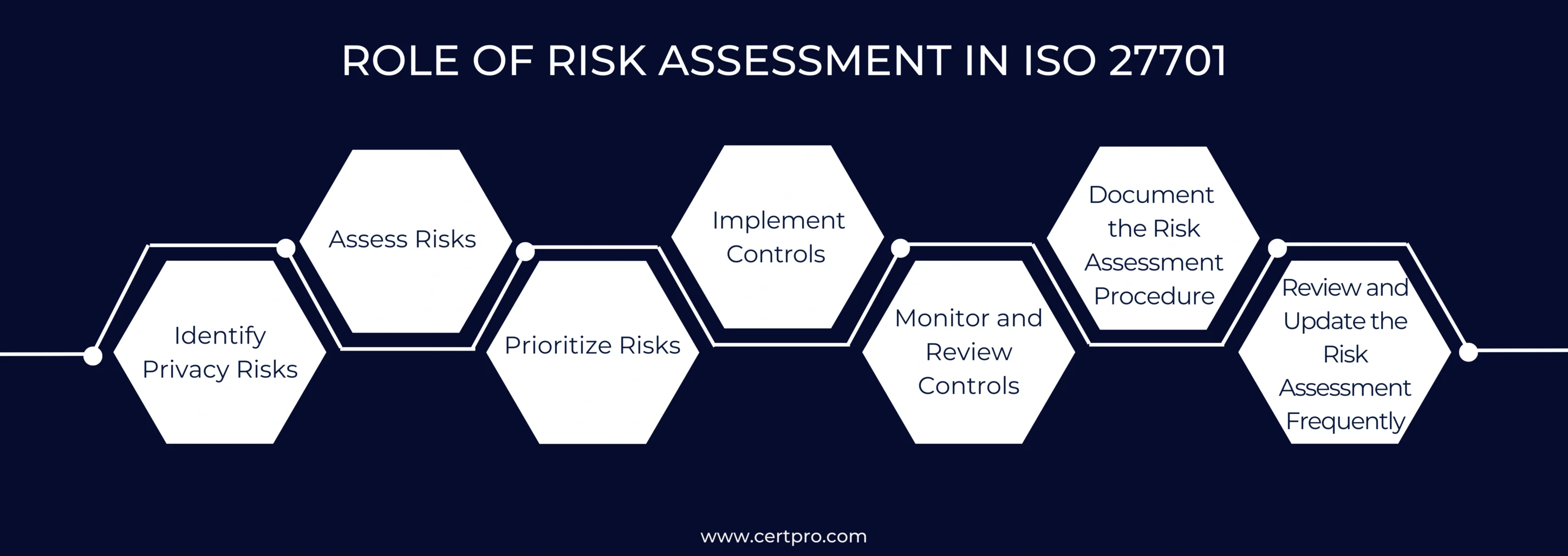 ROLE OF RISK ASSESSMENT IN ISO 27701