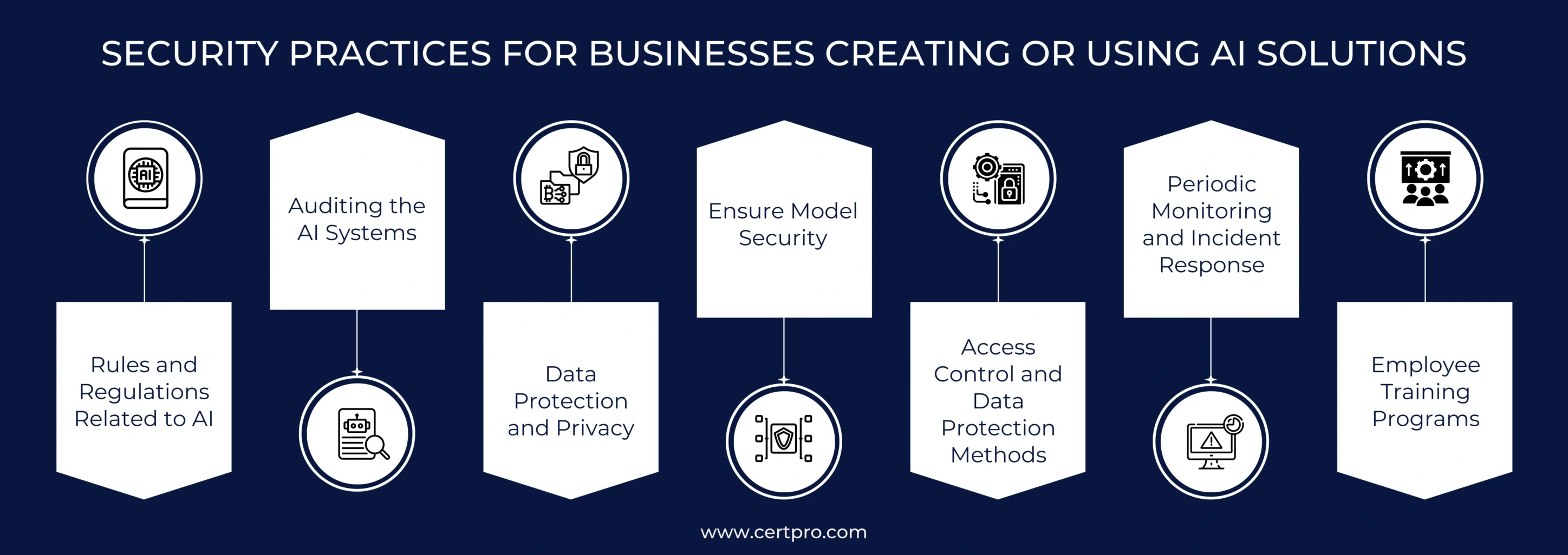 SECURITY PRACTICES FOR BUSINESSES CREATING OR USING AI SOLUTIONS