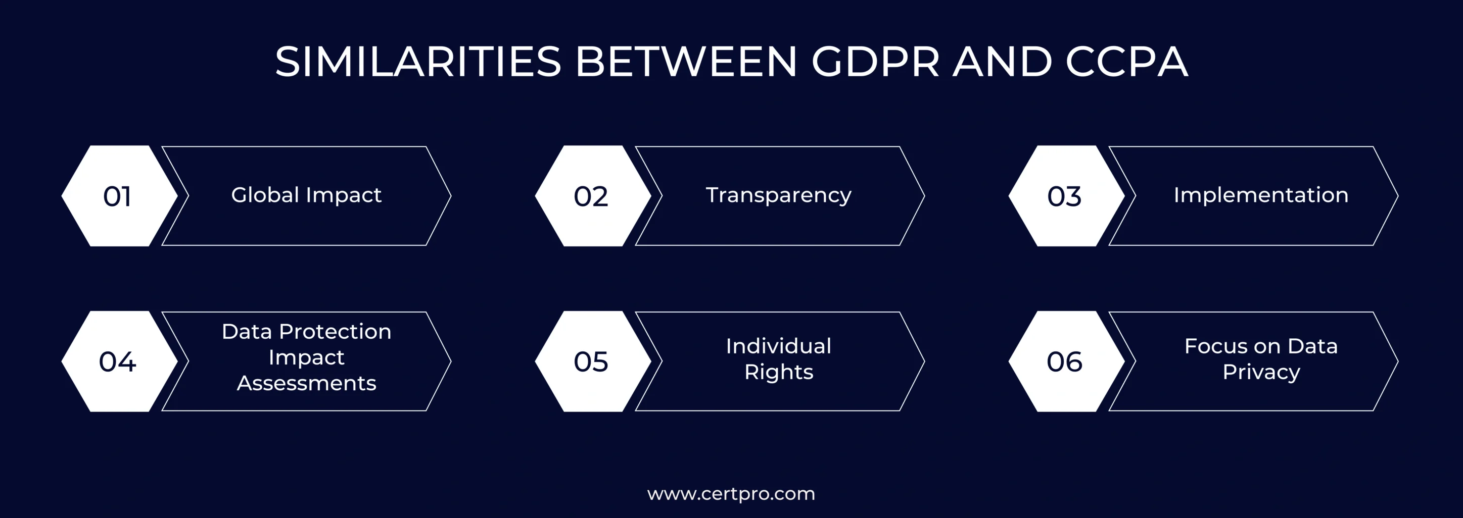 SIMILARITIES BETWEEN GDPR & ccpa