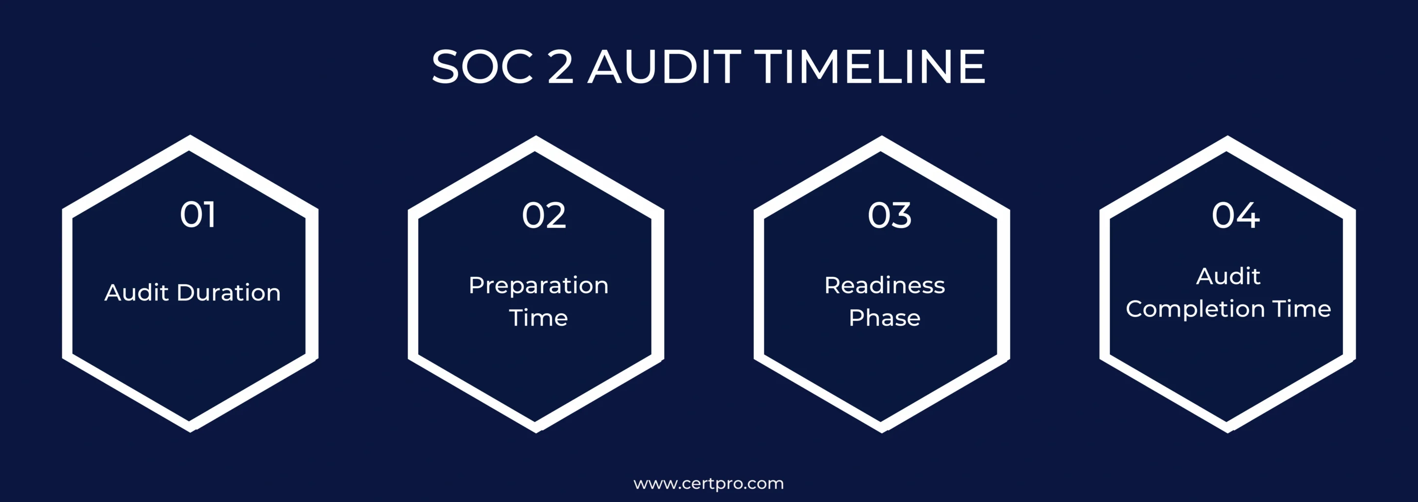 SOC 2 AUDIT TIMELINE