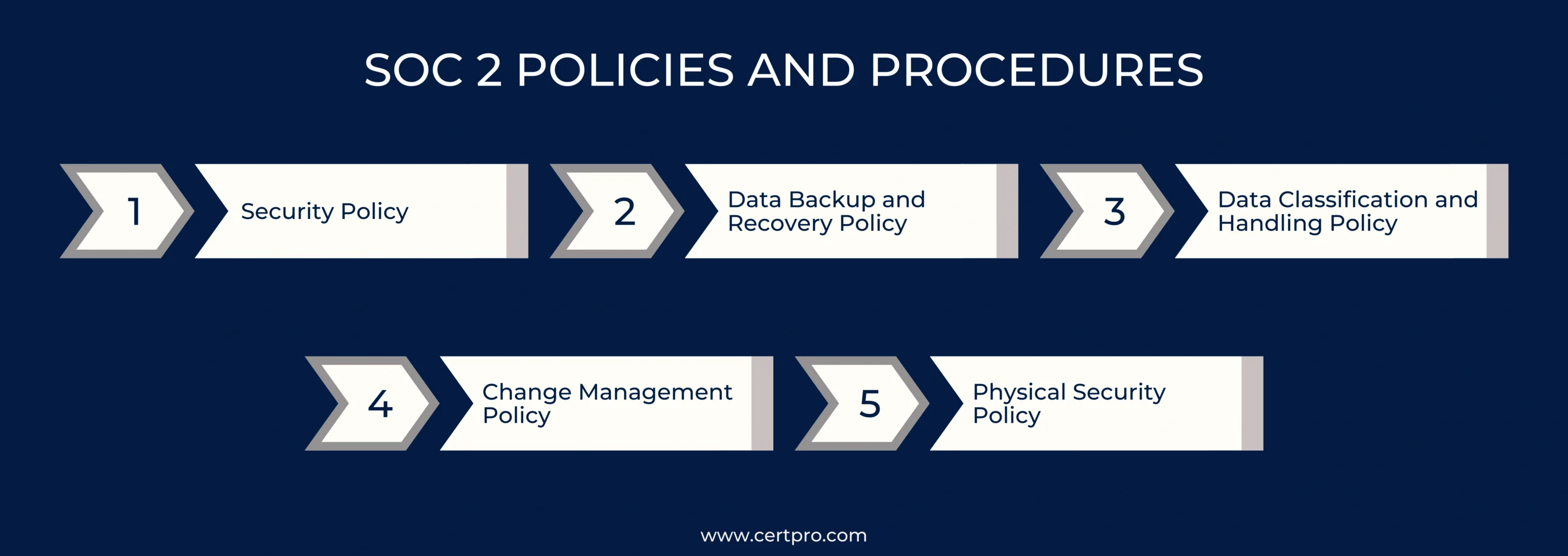 SOC 2 POLICIES AND PROCEDURES