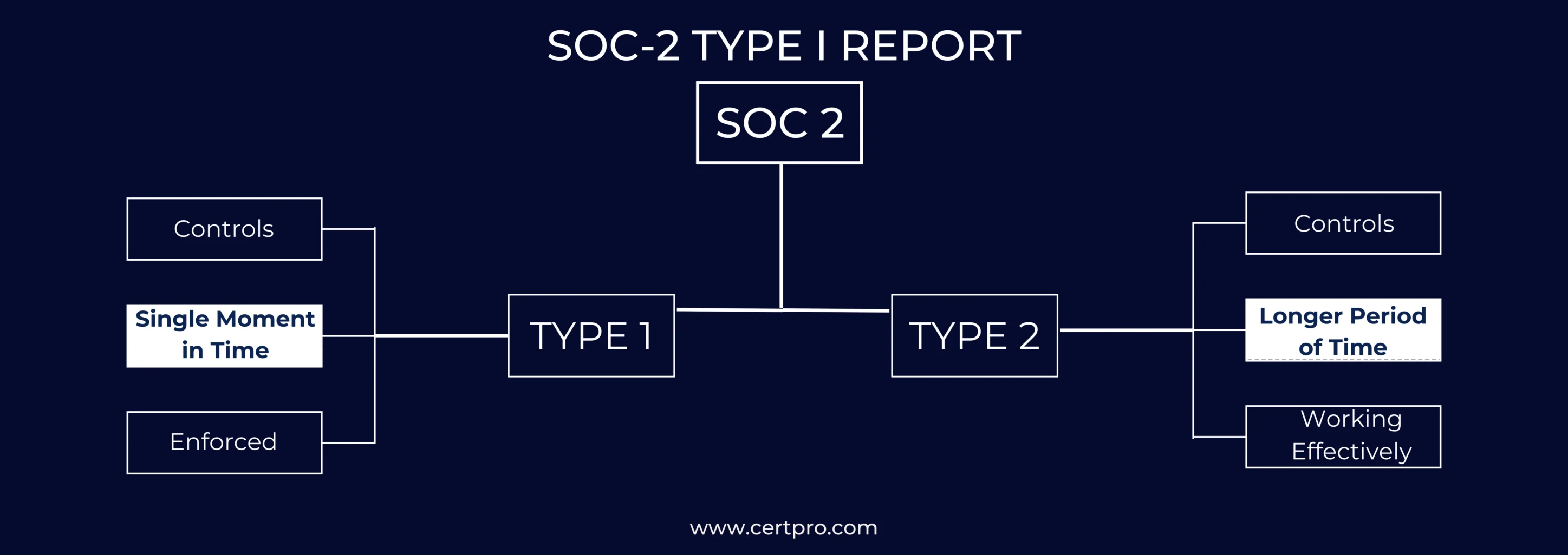 SOC-2 TYPE I REPORT