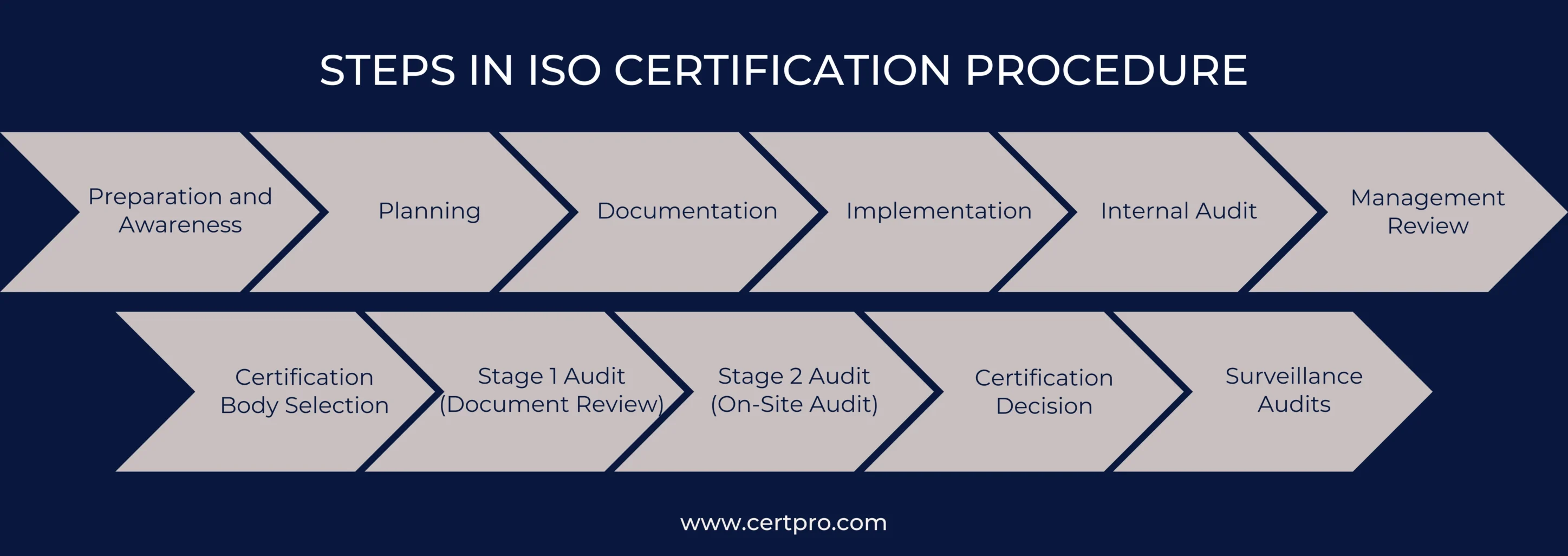 STEPS IN ISO CERTIFICATION PROCEDURE com