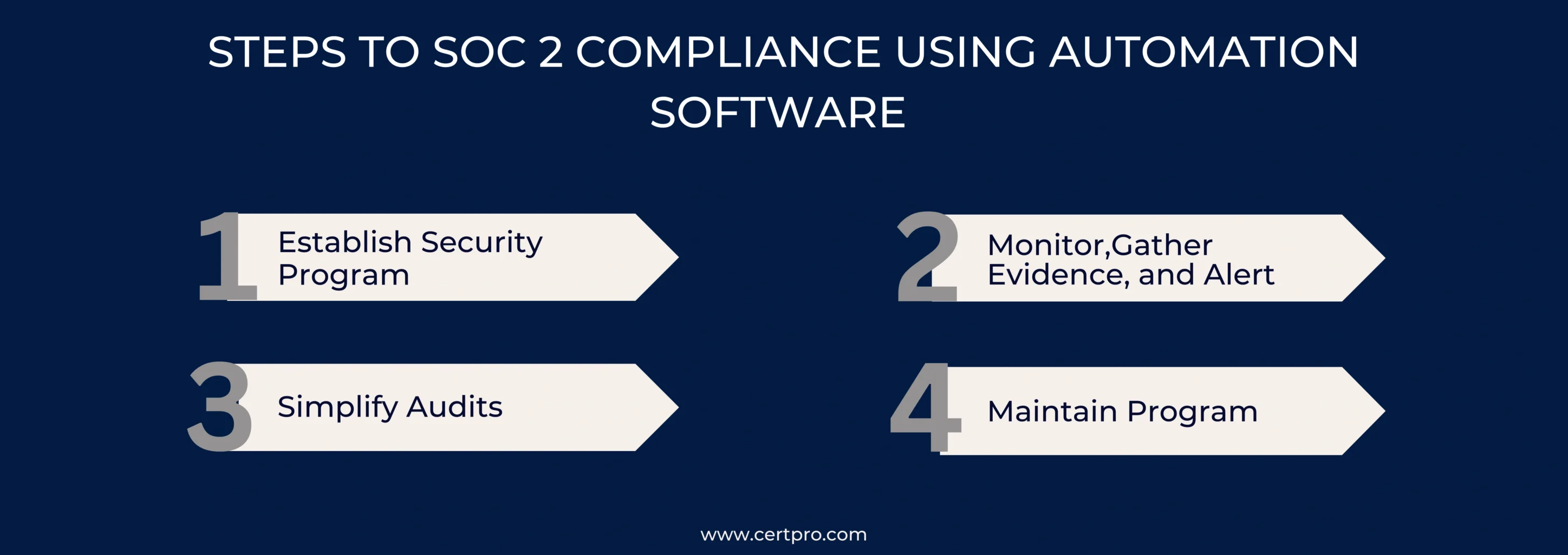 STEPS TO SOC 2 COMPLIANCE USING AUTOMATION SOFTWARE