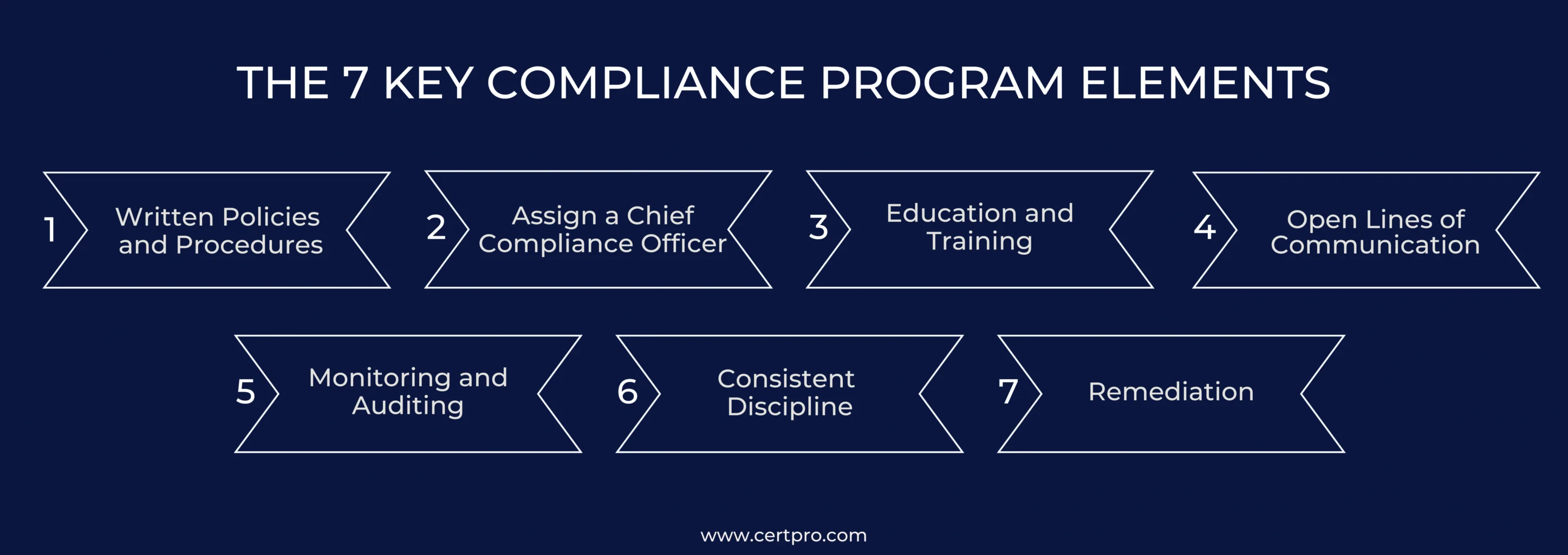 THE 7 KEY COMPLIANCE PROGRAM ELEMENTS