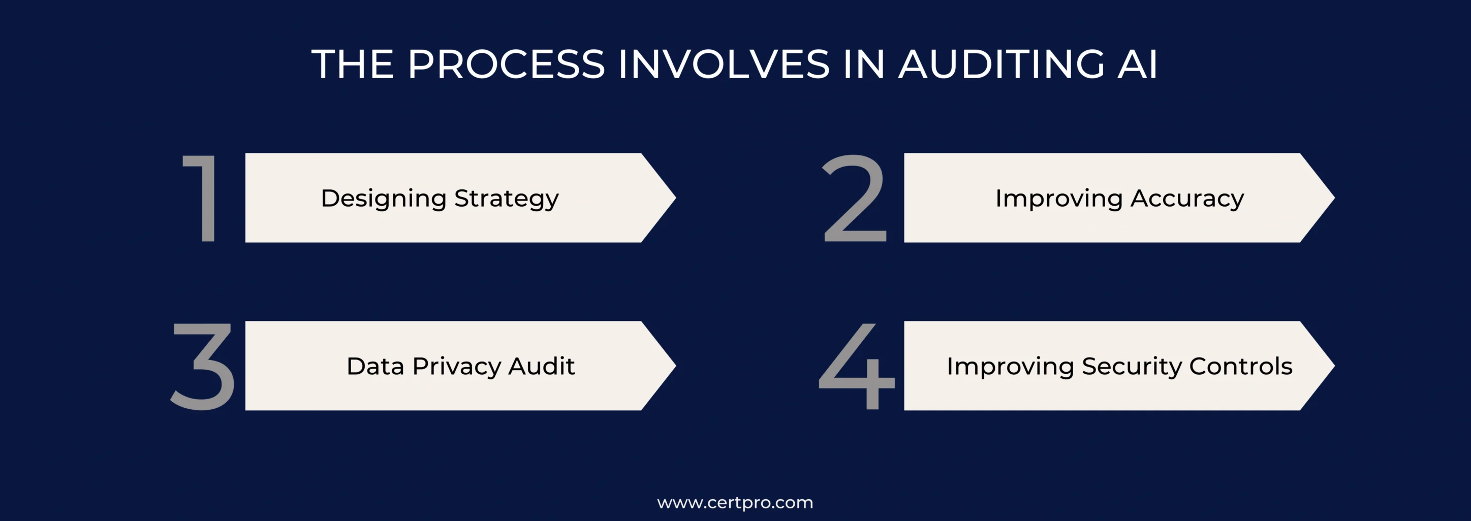 THE PROCESS INVOLVES IN AUDITING AI