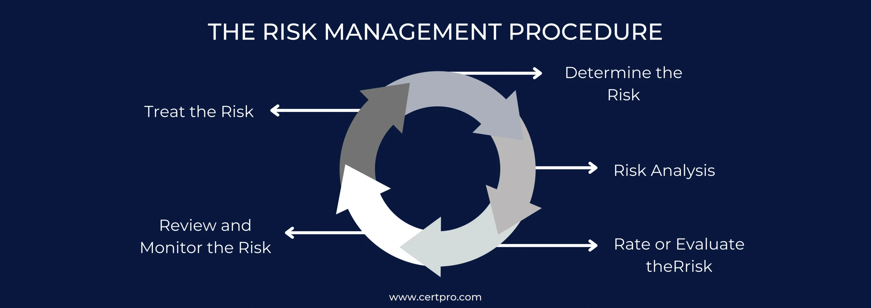 THE RISK MANAGEMENT PROCEDURE