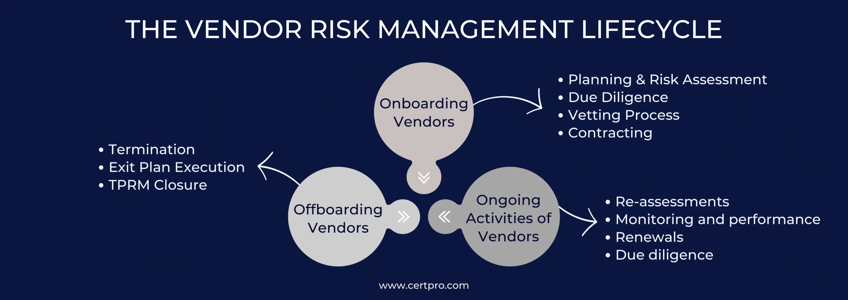 THE VENDOR RISK MANAGEMENT LIFECYCLE