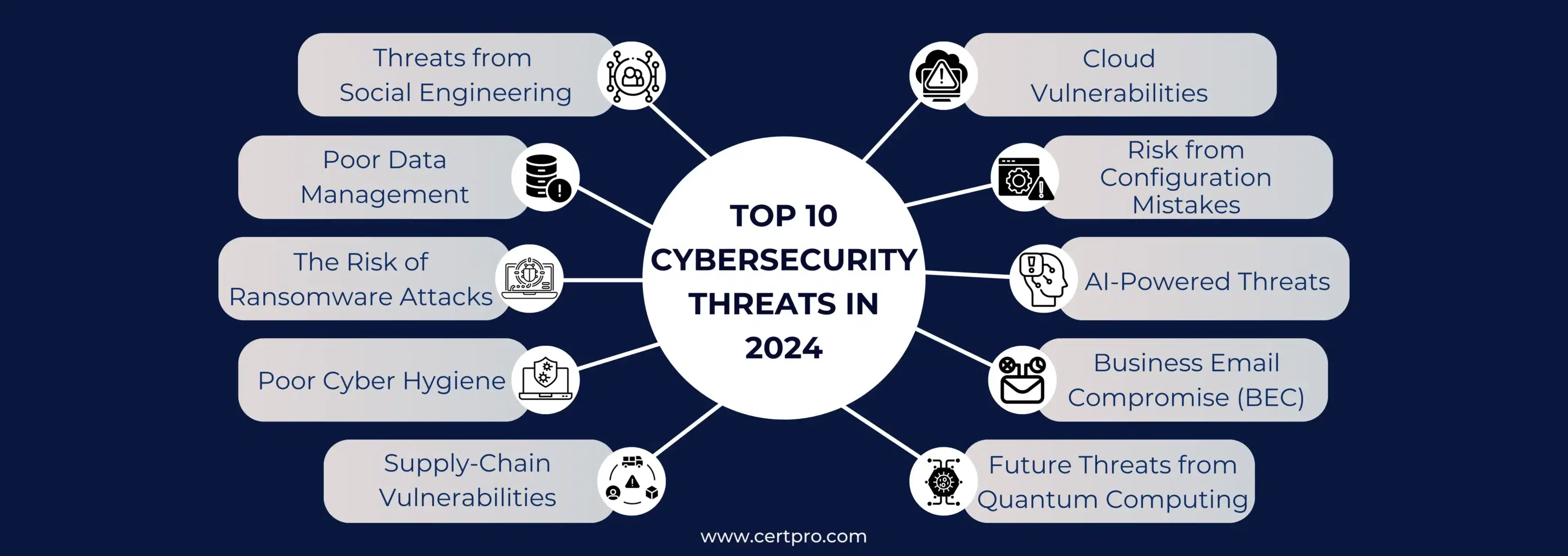 TOP 10 CYBERSECURITY THREATS 