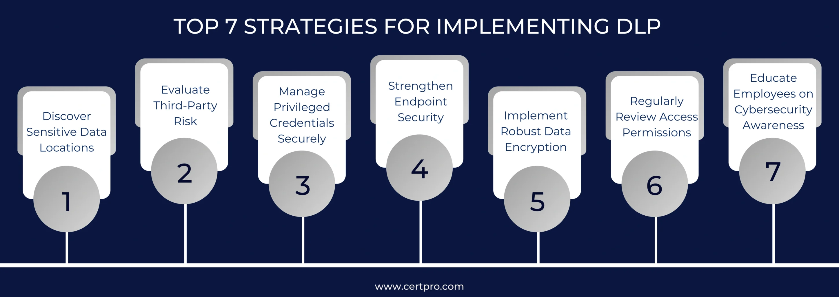 TOP 7 STRATEGIES FOR IMPLEMENTING DLP