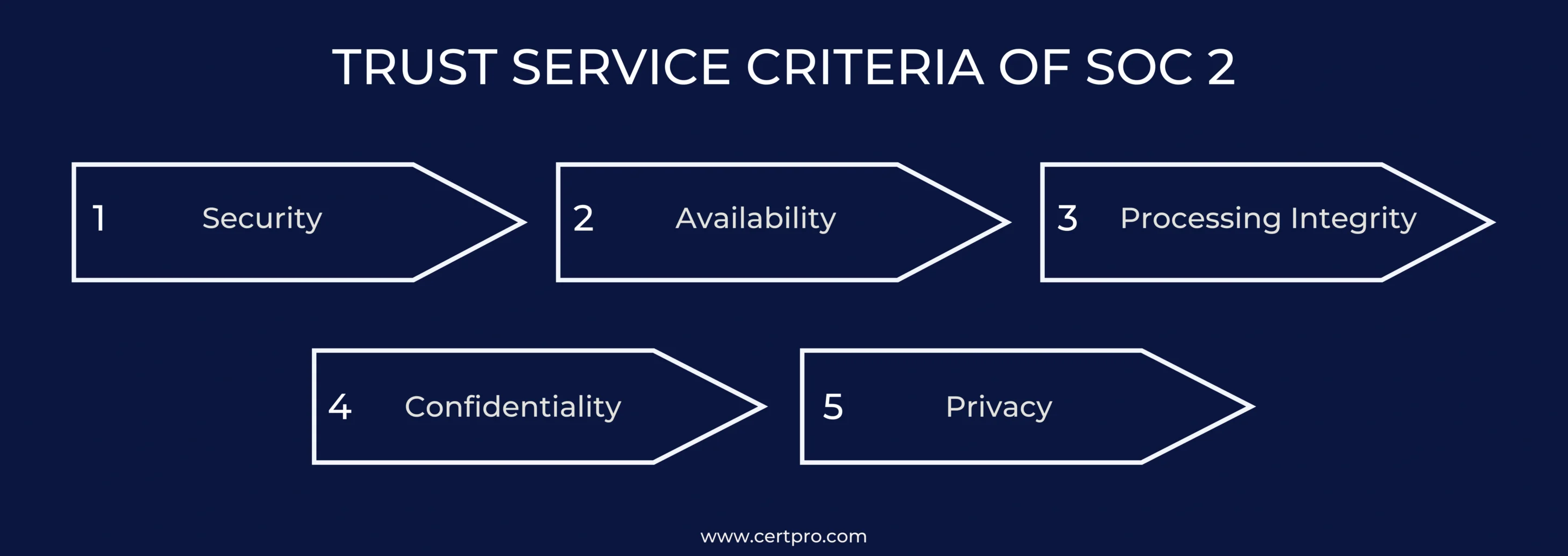 TRUST SERVICE CRITERIA OF SOC 2