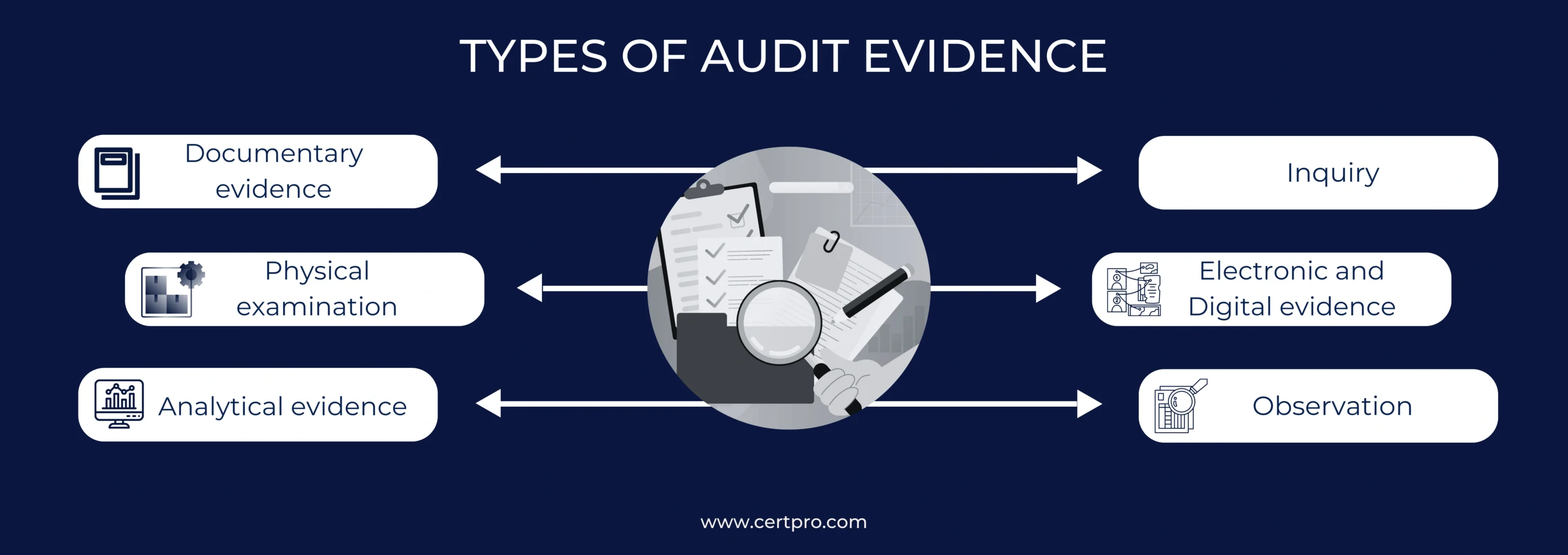 TYPES OF AUDIT EVIDENCE