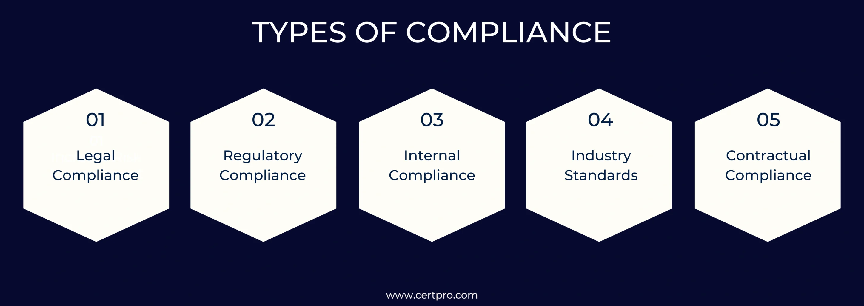 TYPES OF COMPLIANCE