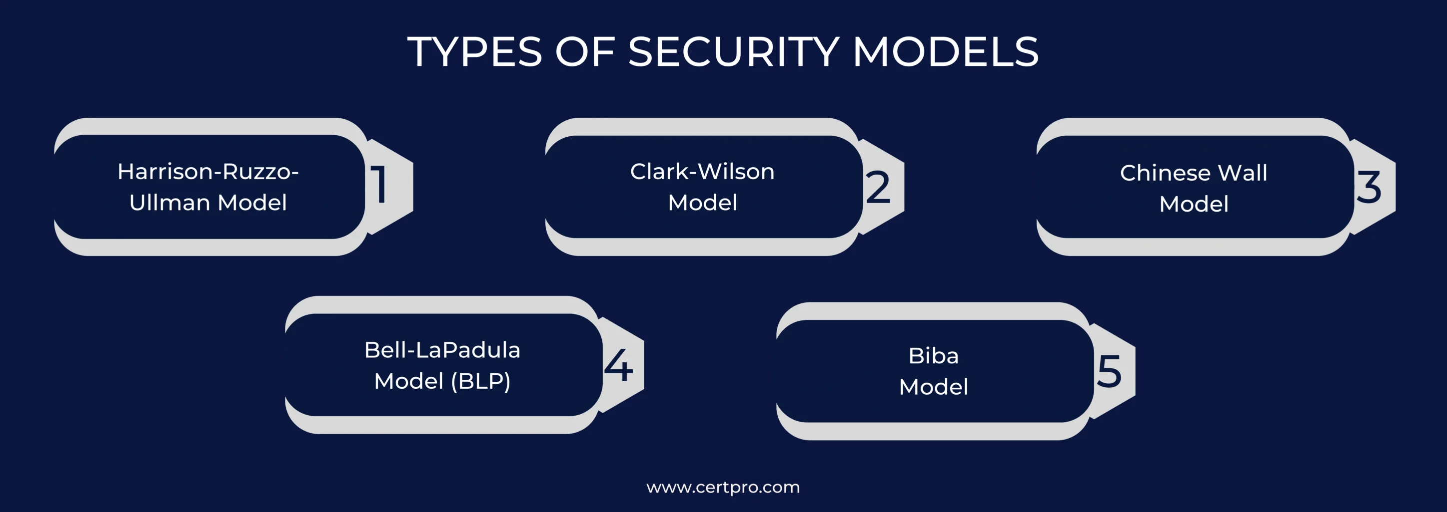 TYPES OF SECURITY MODELS